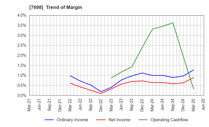 7698 Iceco Inc.: Trend of Margin