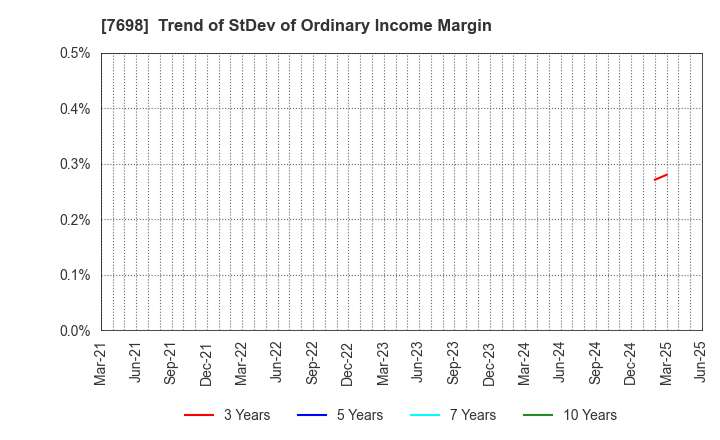 7698 Iceco Inc.: Trend of StDev of Ordinary Income Margin
