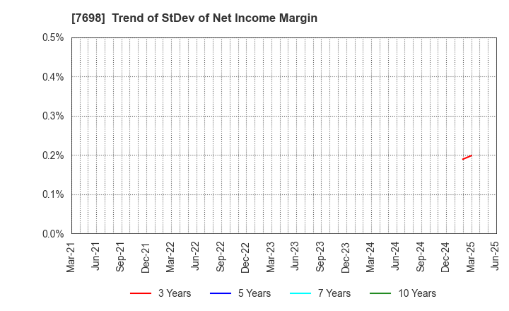 7698 Iceco Inc.: Trend of StDev of Net Income Margin