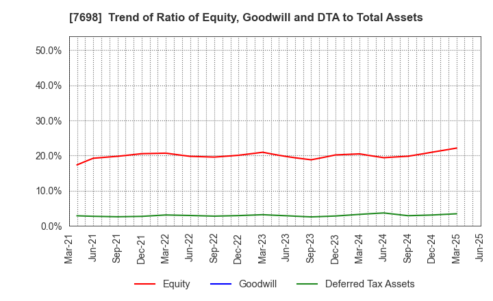 7698 Iceco Inc.: Trend of Ratio of Equity, Goodwill and DTA to Total Assets