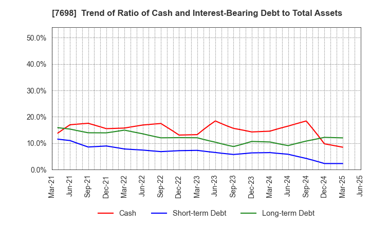 7698 Iceco Inc.: Trend of Ratio of Cash and Interest-Bearing Debt to Total Assets