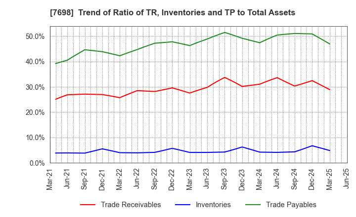 7698 Iceco Inc.: Trend of Ratio of TR, Inventories and TP to Total Assets