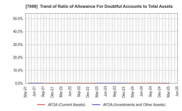 7698 Iceco Inc.: Trend of Ratio of Allowance For Doubtful Accounts to Total Assets