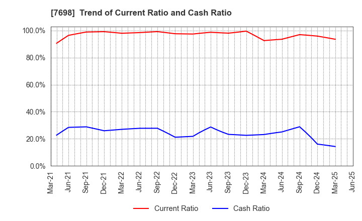 7698 Iceco Inc.: Trend of Current Ratio and Cash Ratio