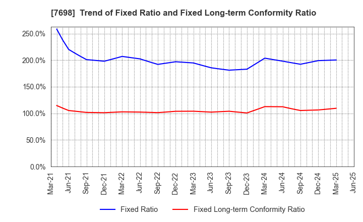 7698 Iceco Inc.: Trend of Fixed Ratio and Fixed Long-term Conformity Ratio