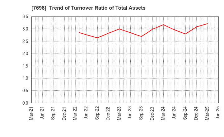 7698 Iceco Inc.: Trend of Turnover Ratio of Total Assets