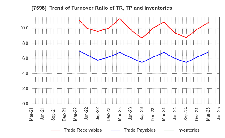 7698 Iceco Inc.: Trend of Turnover Ratio of TR, TP and Inventories
