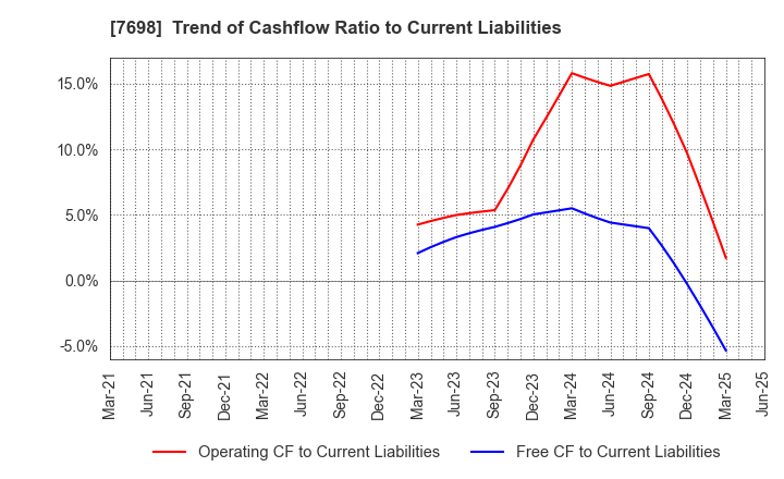 7698 Iceco Inc.: Trend of Cashflow Ratio to Current Liabilities