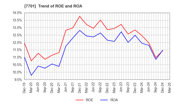 7701 Shimadzu Corporation: Trend of ROE and ROA
