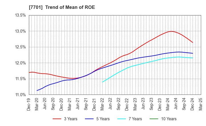 7701 Shimadzu Corporation: Trend of Mean of ROE