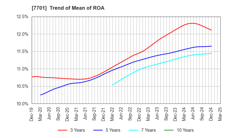 7701 Shimadzu Corporation: Trend of Mean of ROA