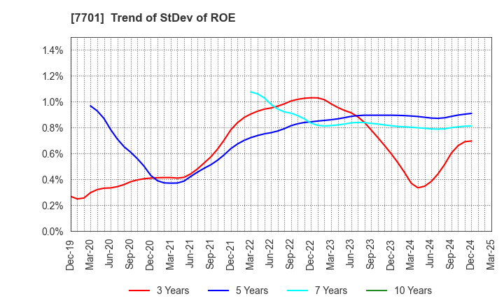 7701 Shimadzu Corporation: Trend of StDev of ROE