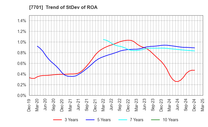 7701 Shimadzu Corporation: Trend of StDev of ROA