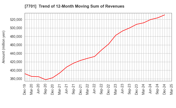 7701 Shimadzu Corporation: Trend of 12-Month Moving Sum of Revenues