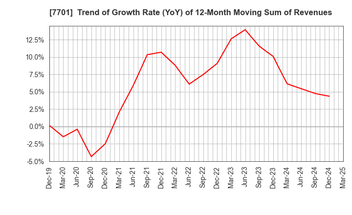 7701 Shimadzu Corporation: Trend of Growth Rate (YoY) of 12-Month Moving Sum of Revenues