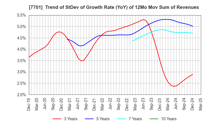 7701 Shimadzu Corporation: Trend of StDev of Growth Rate (YoY) of 12Mo Mov Sum of Revenues