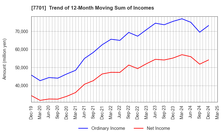 7701 Shimadzu Corporation: Trend of 12-Month Moving Sum of Incomes