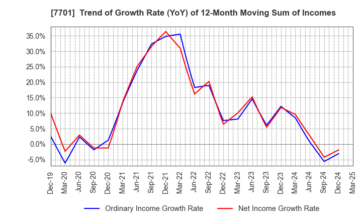 7701 Shimadzu Corporation: Trend of Growth Rate (YoY) of 12-Month Moving Sum of Incomes