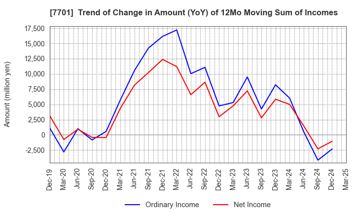 7701 Shimadzu Corporation: Trend of Change in Amount (YoY) of 12Mo Moving Sum of Incomes