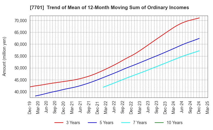 7701 Shimadzu Corporation: Trend of Mean of 12-Month Moving Sum of Ordinary Incomes