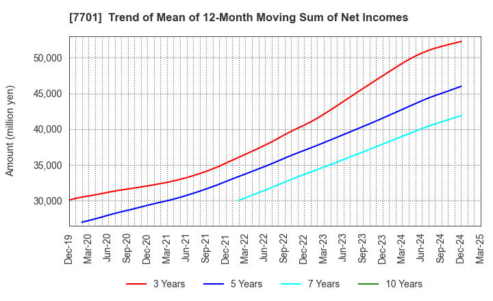 7701 Shimadzu Corporation: Trend of Mean of 12-Month Moving Sum of Net Incomes