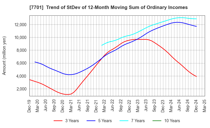 7701 Shimadzu Corporation: Trend of StDev of 12-Month Moving Sum of Ordinary Incomes