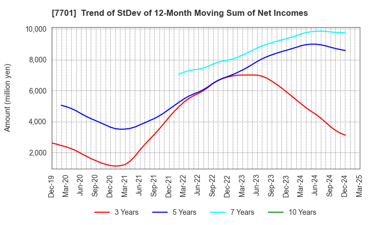 7701 Shimadzu Corporation: Trend of StDev of 12-Month Moving Sum of Net Incomes
