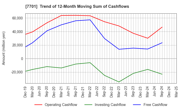 7701 Shimadzu Corporation: Trend of 12-Month Moving Sum of Cashflows