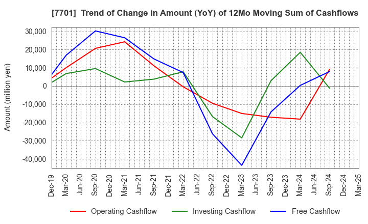 7701 Shimadzu Corporation: Trend of Change in Amount (YoY) of 12Mo Moving Sum of Cashflows