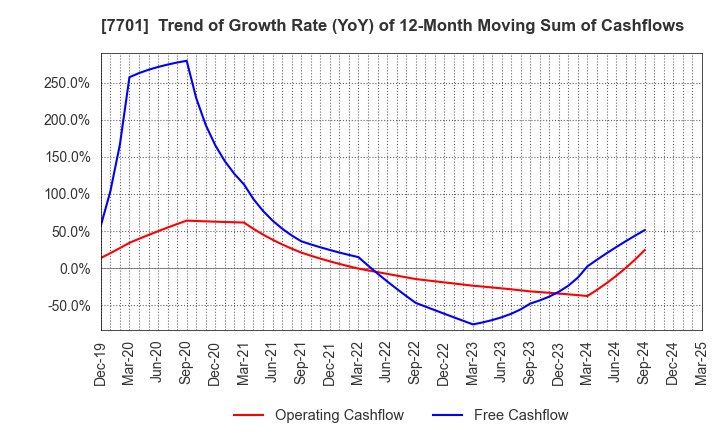 7701 Shimadzu Corporation: Trend of Growth Rate (YoY) of 12-Month Moving Sum of Cashflows