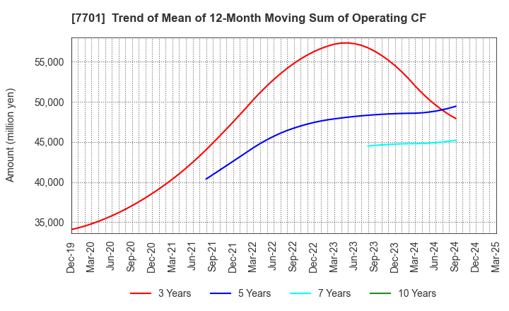 7701 Shimadzu Corporation: Trend of Mean of 12-Month Moving Sum of Operating CF