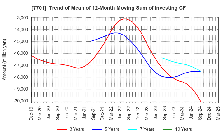 7701 Shimadzu Corporation: Trend of Mean of 12-Month Moving Sum of Investing CF