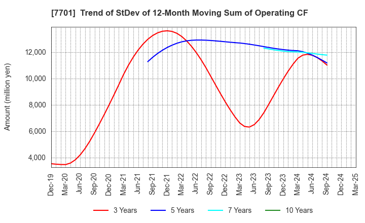7701 Shimadzu Corporation: Trend of StDev of 12-Month Moving Sum of Operating CF