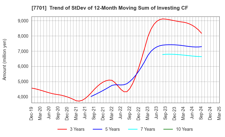 7701 Shimadzu Corporation: Trend of StDev of 12-Month Moving Sum of Investing CF