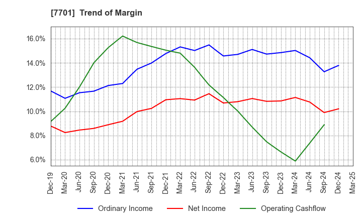 7701 Shimadzu Corporation: Trend of Margin