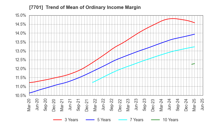 7701 Shimadzu Corporation: Trend of Mean of Ordinary Income Margin