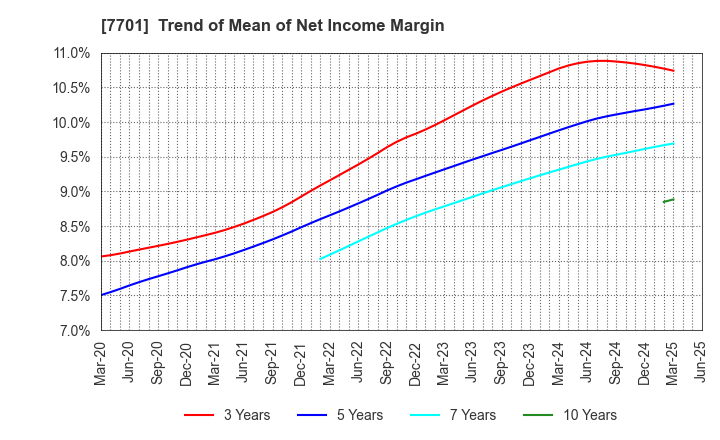 7701 Shimadzu Corporation: Trend of Mean of Net Income Margin