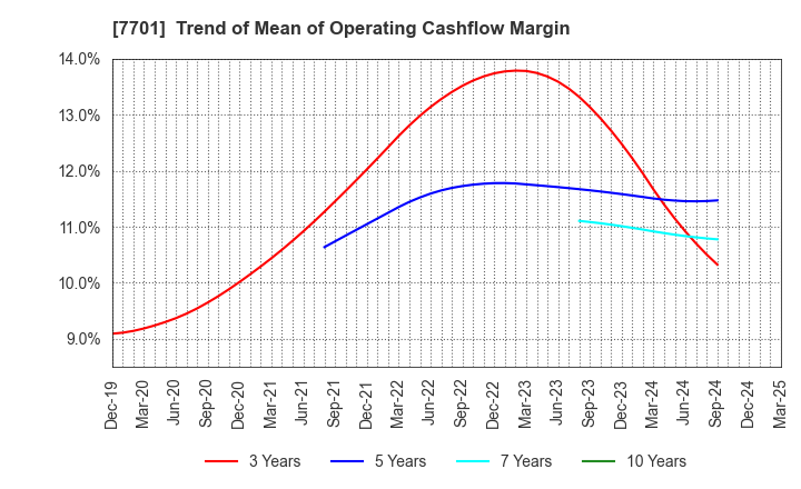 7701 Shimadzu Corporation: Trend of Mean of Operating Cashflow Margin