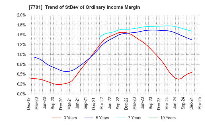 7701 Shimadzu Corporation: Trend of StDev of Ordinary Income Margin