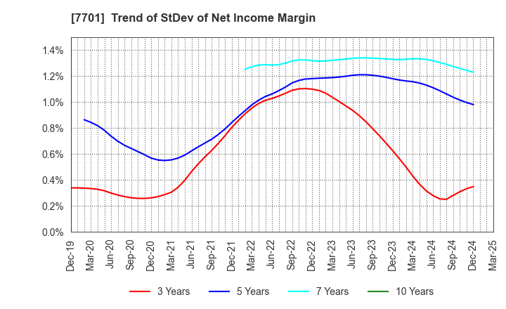 7701 Shimadzu Corporation: Trend of StDev of Net Income Margin