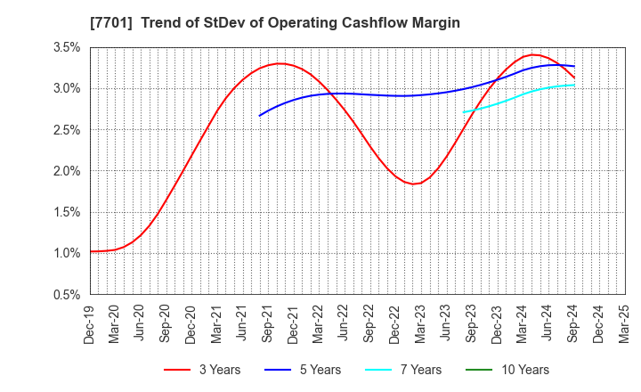 7701 Shimadzu Corporation: Trend of StDev of Operating Cashflow Margin