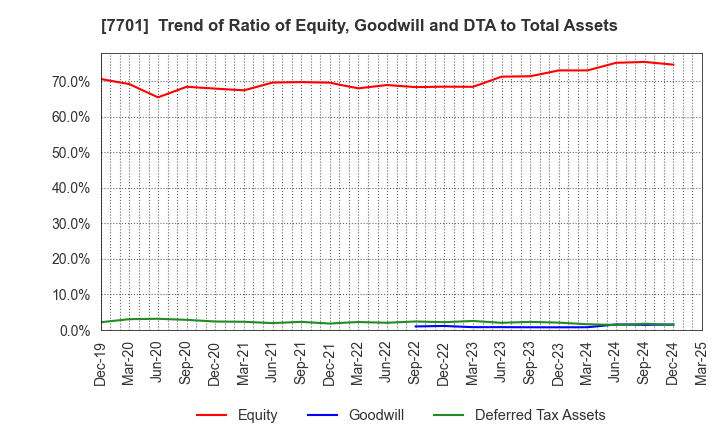 7701 Shimadzu Corporation: Trend of Ratio of Equity, Goodwill and DTA to Total Assets