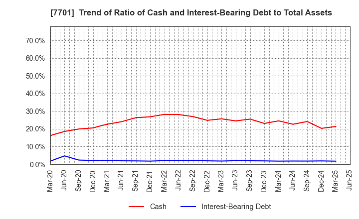 7701 Shimadzu Corporation: Trend of Ratio of Cash and Interest-Bearing Debt to Total Assets