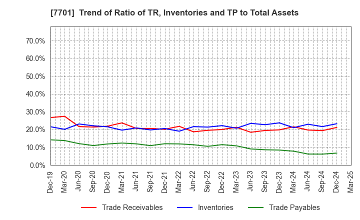 7701 Shimadzu Corporation: Trend of Ratio of TR, Inventories and TP to Total Assets