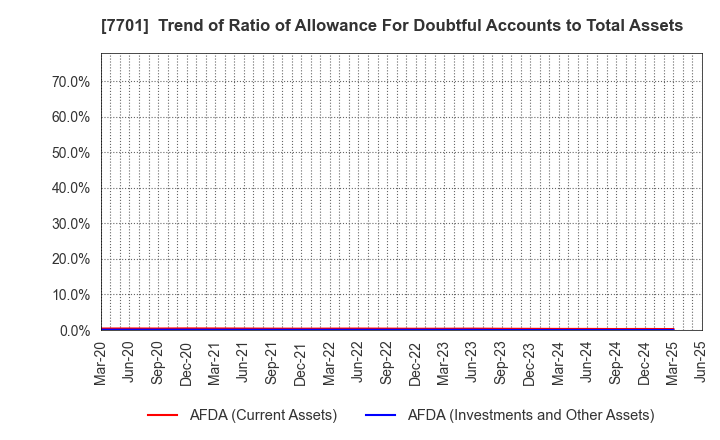 7701 Shimadzu Corporation: Trend of Ratio of Allowance For Doubtful Accounts to Total Assets