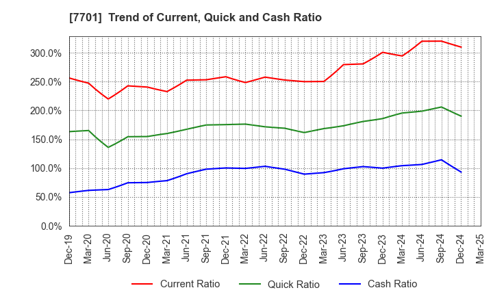 7701 Shimadzu Corporation: Trend of Current, Quick and Cash Ratio