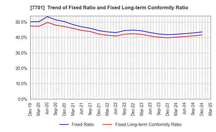 7701 Shimadzu Corporation: Trend of Fixed Ratio and Fixed Long-term Conformity Ratio