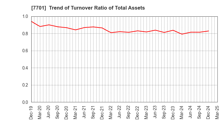 7701 Shimadzu Corporation: Trend of Turnover Ratio of Total Assets