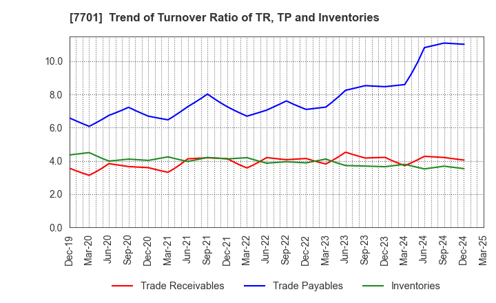 7701 Shimadzu Corporation: Trend of Turnover Ratio of TR, TP and Inventories