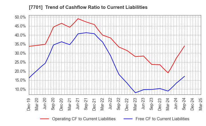 7701 Shimadzu Corporation: Trend of Cashflow Ratio to Current Liabilities